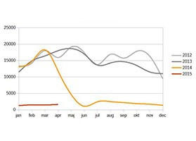 Statistik från mätningar av actibump på Öresundsbronstik